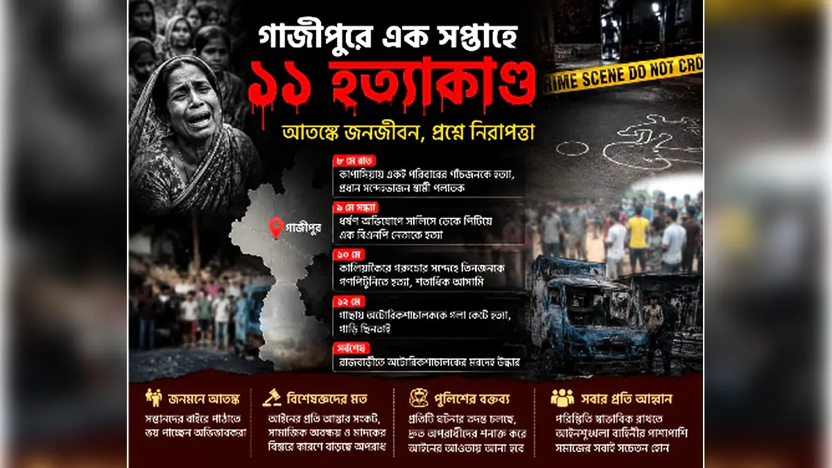 এক সপ্তাহে ১১ হত্যাকাণ্ড গাজীপুরে আতঙ্কে জনজীবন, প্রশ্নে নিরাপত্তা